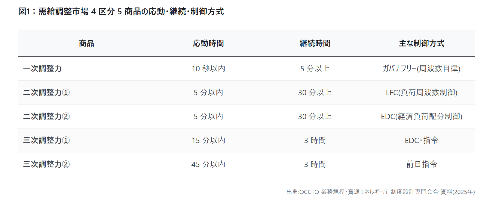 需給調整市場 4 区分 5 商品 応動時間 継続時間 制御方式 比較表