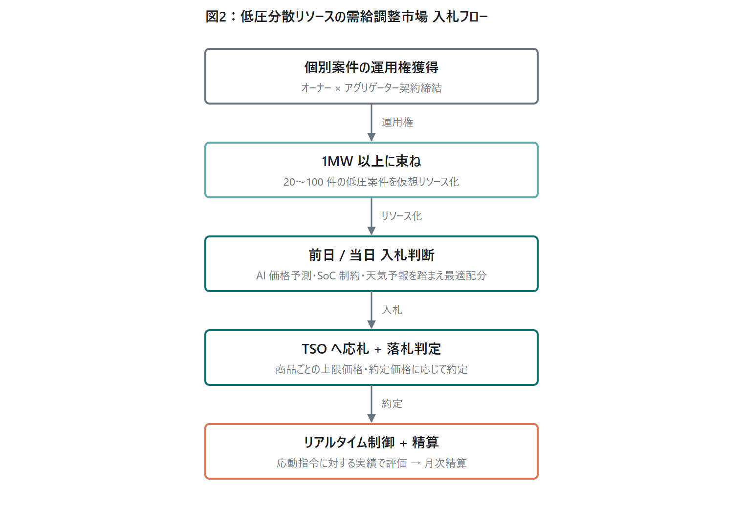 低圧蓄電池 需給調整市場 入札フロー value chain 5 ステップ