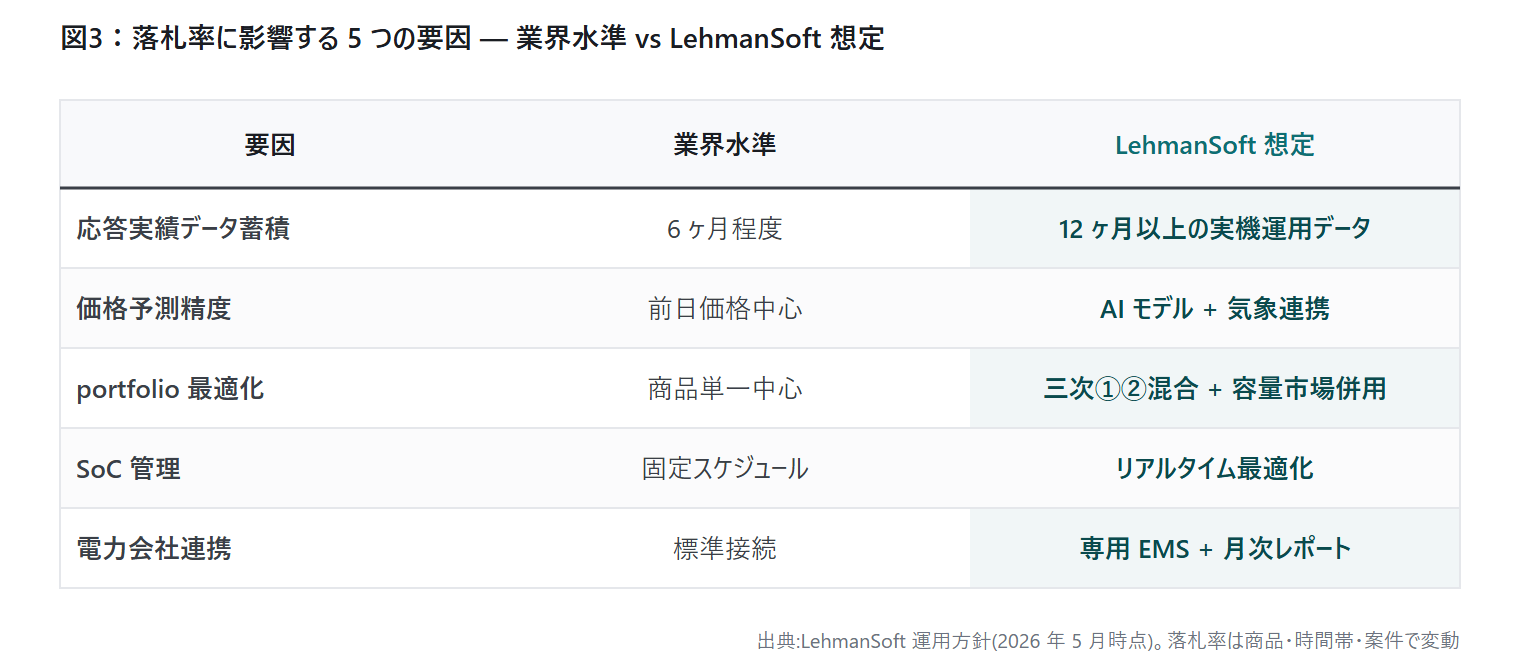 落札率に影響する 5 つの要因 業界水準 vs LehmanSoft 想定 比較表