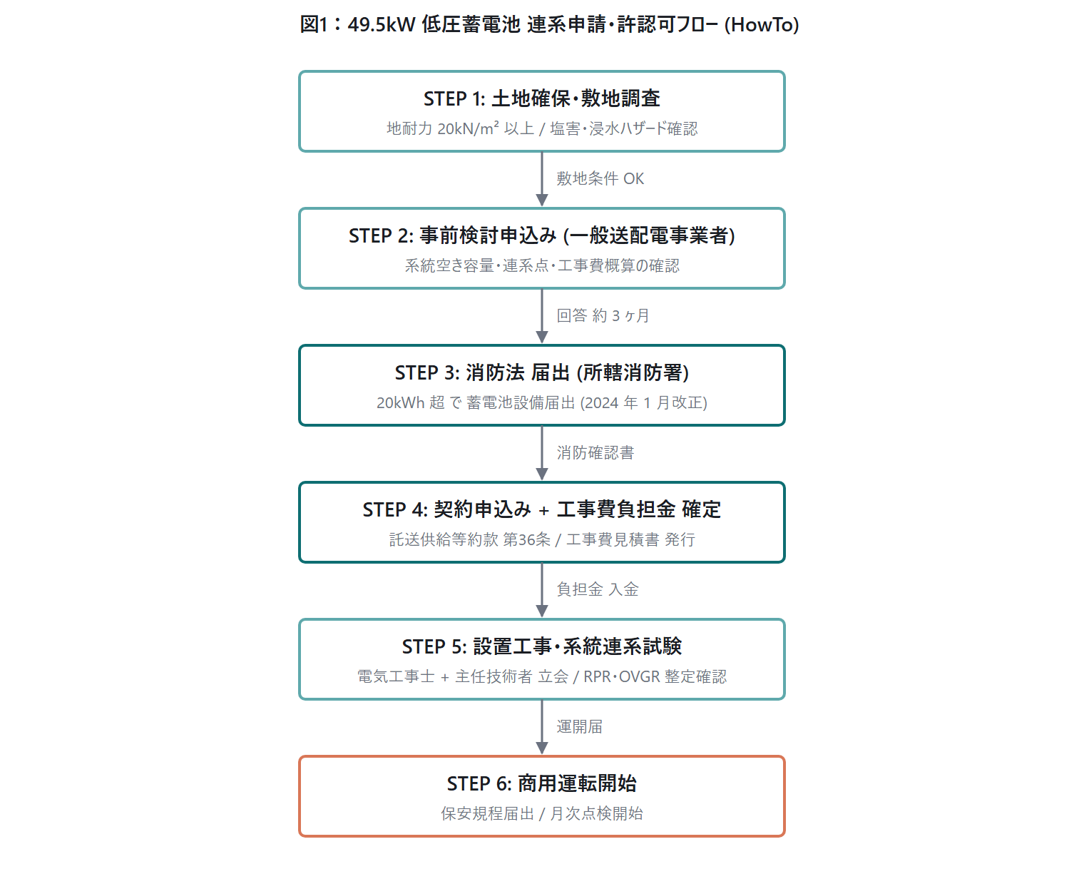 49.5kW 低圧蓄電池 連系申請 許認可フロー 6 ステップ HowTo