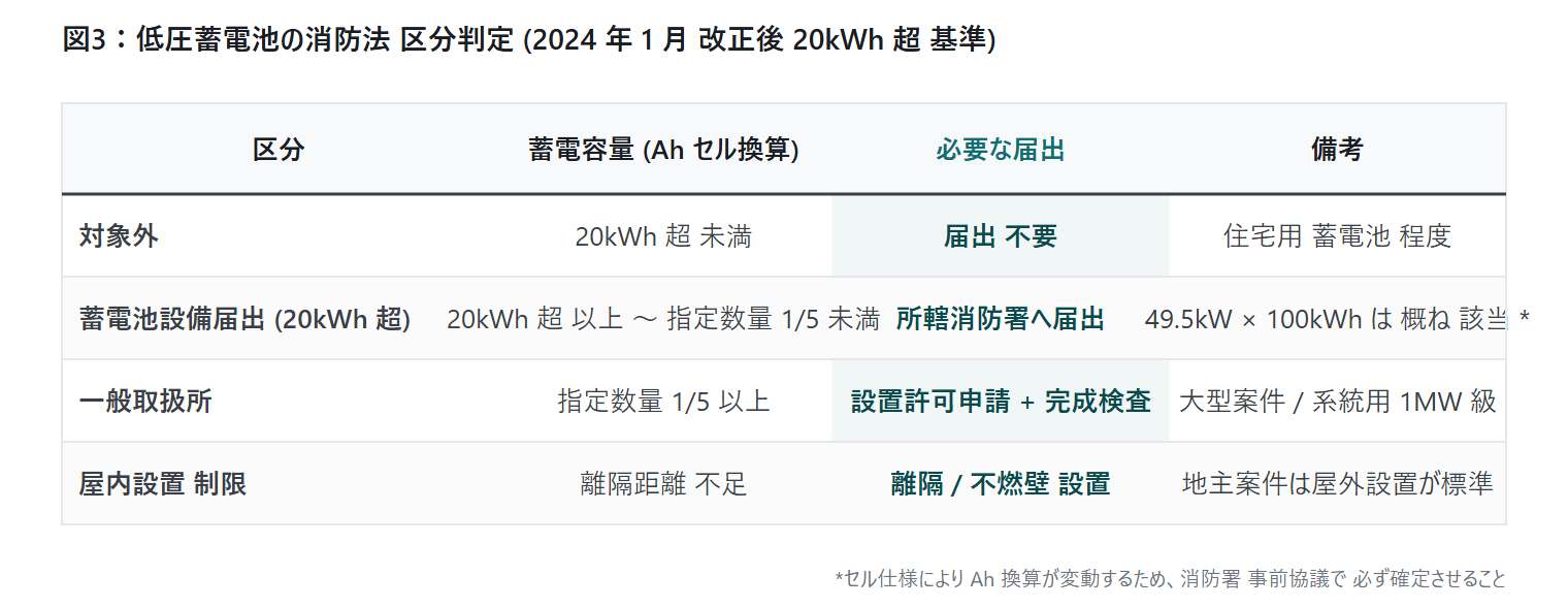 低圧蓄電池 消防法 区分判定 20kWh 超 2024 年改正後