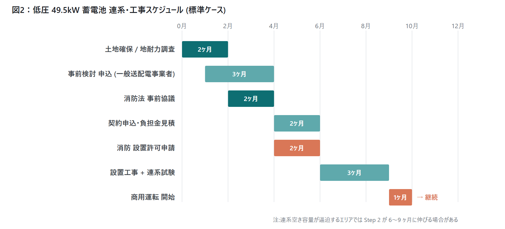 低圧 49.5kW 蓄電池 連系工事スケジュール 標準ケース 10 ヶ月