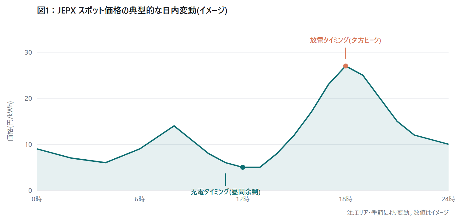 図1：JEPX スポット価格の典型的な日内変動(イメージ)