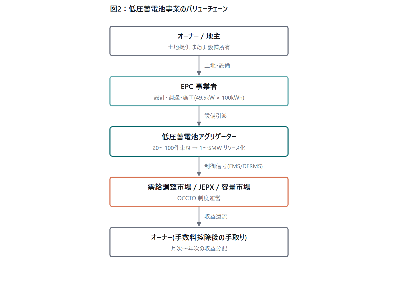 図2：低圧蓄電池事業のバリューチェーン