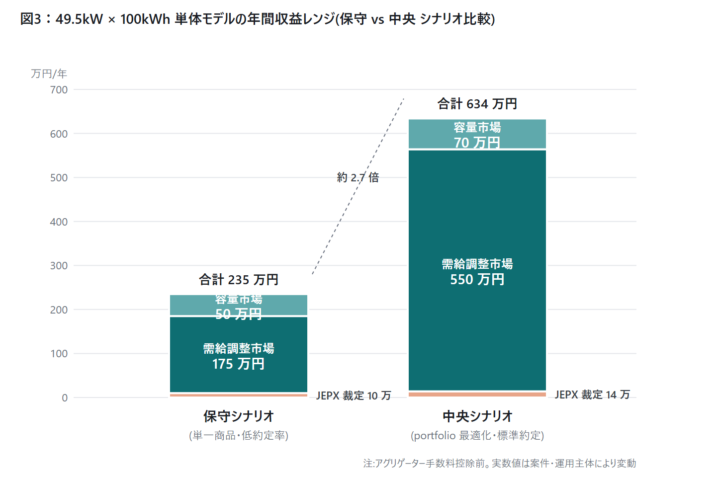 図3：49.5kW × 100kWh 単体モデルの年間収益レンジ(保守 vs 中央 シナリオ比較)