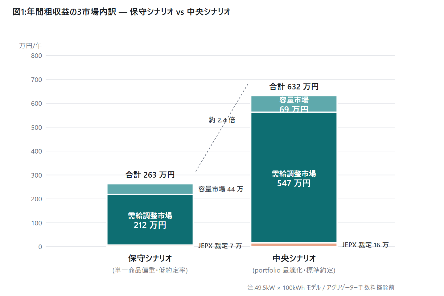 年間粗収益 3 市場内訳 保守シナリオ vs 中央シナリオ