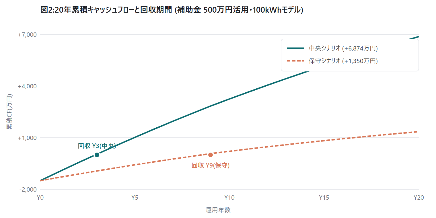 20 年累積キャッシュフロー 回収期間 補助金 500 万円活用 100kWh