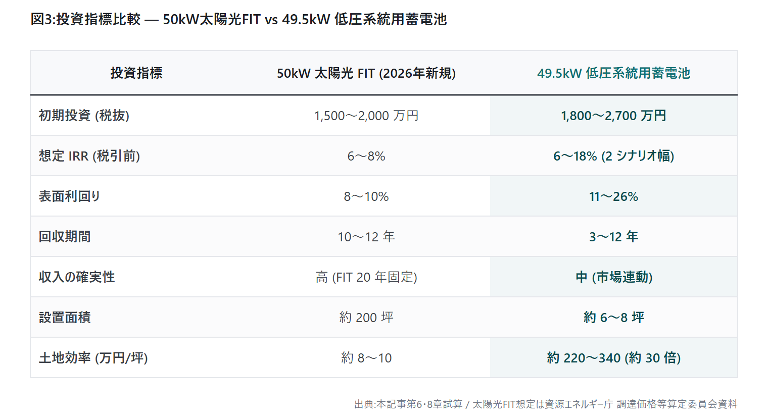 投資指標比較 50kW 太陽光 FIT vs 49.5kW 低圧蓄電池