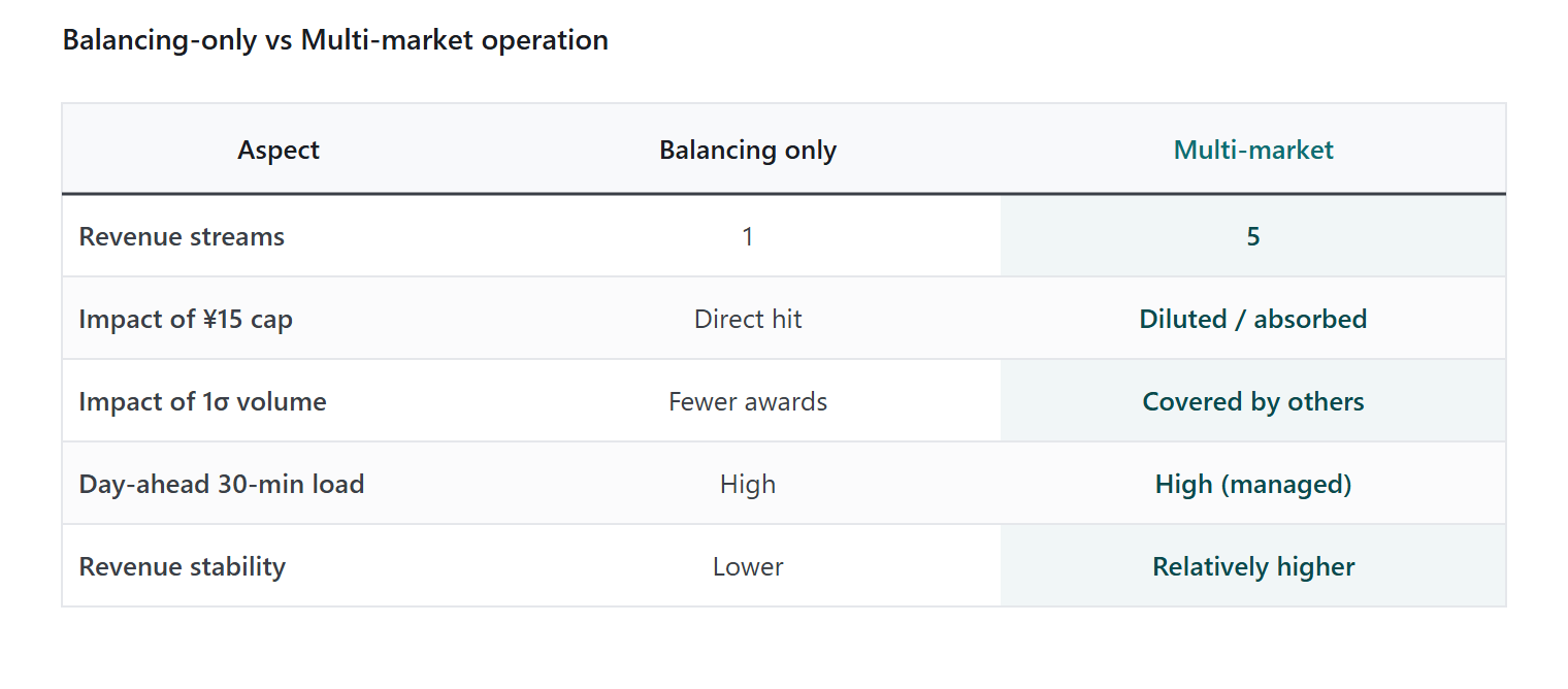 Balancing-only vs multi-market operation comparison