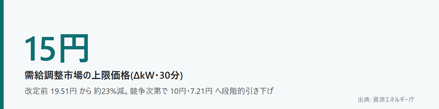 需給調整市場 上限価格 15円への引き下げ 2026年改定