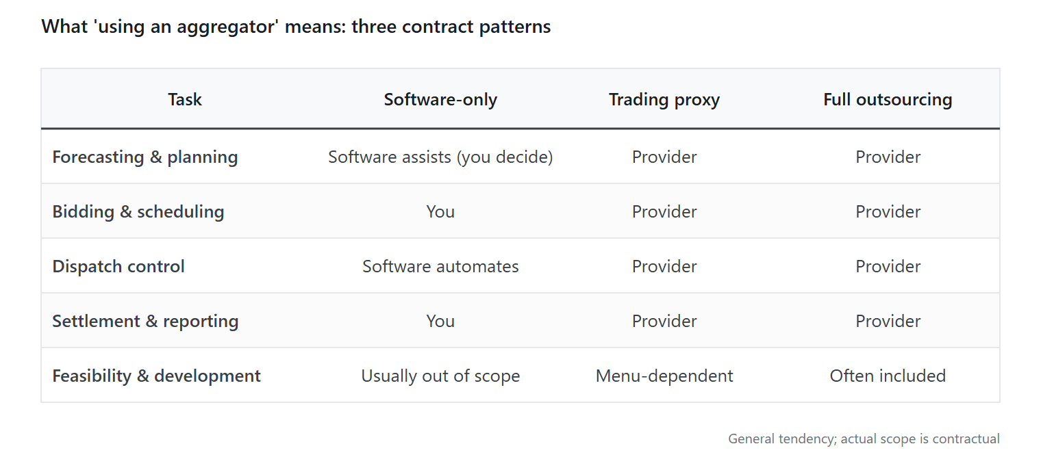 Battery aggregator Japan comparison: software vs trading-proxy vs full operation outsourcing scope