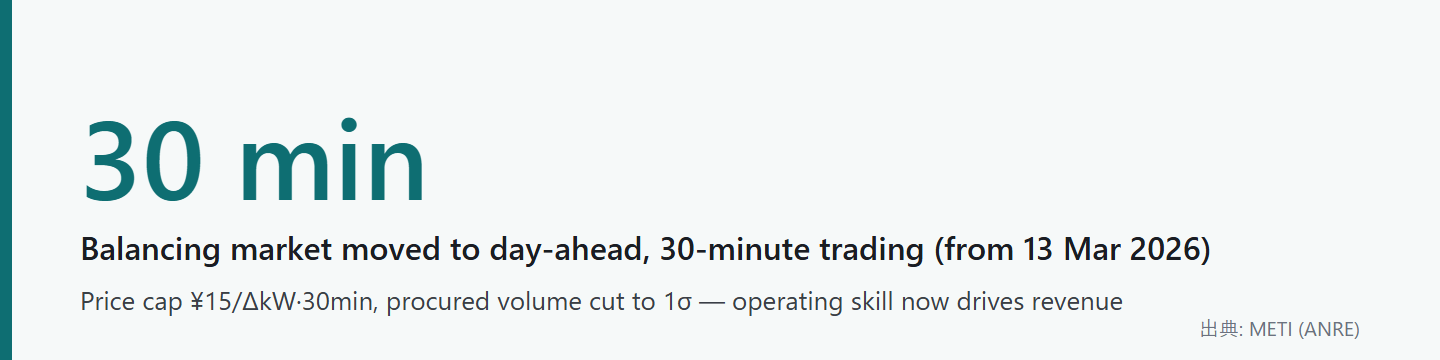 Japan balancing market day-ahead 30-minute trading from 13 March 2026 price cap 15 yen