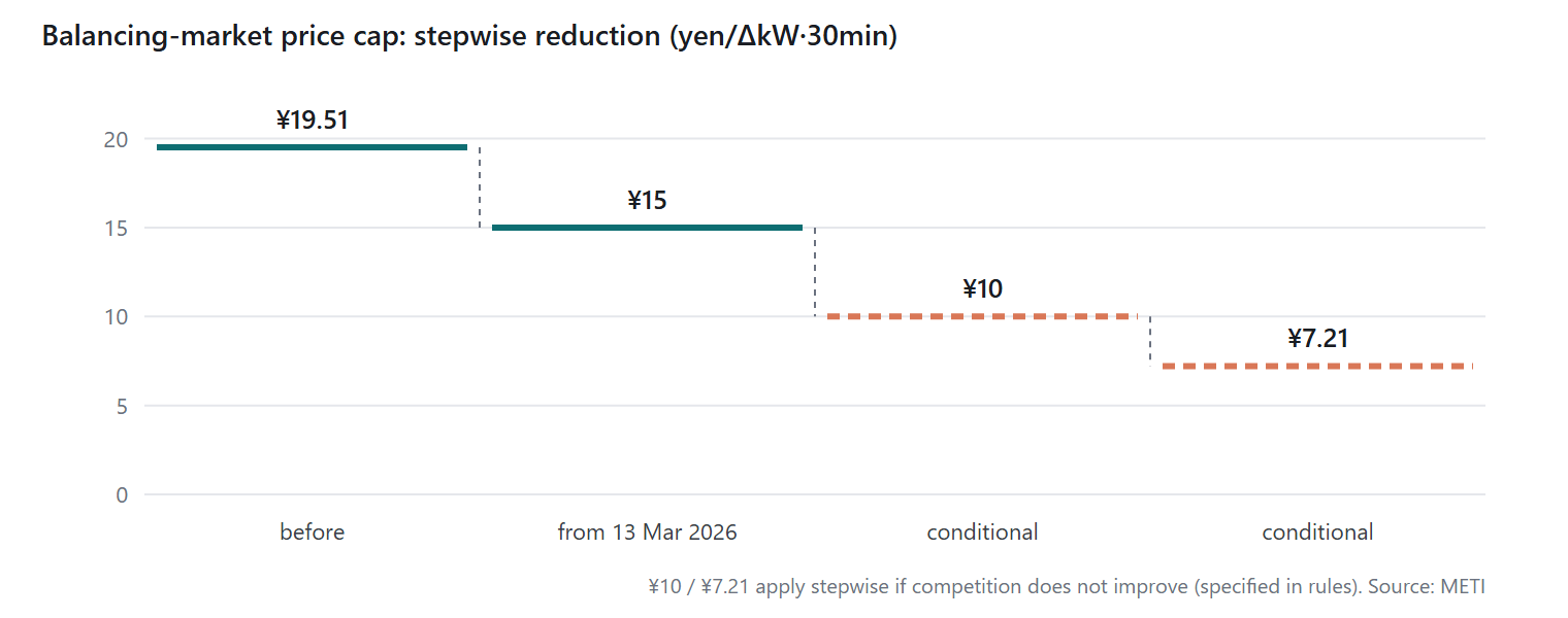 Japan balancing market price cap stepwise reduction 19.51 to 15 to 10 to 7.21 yen