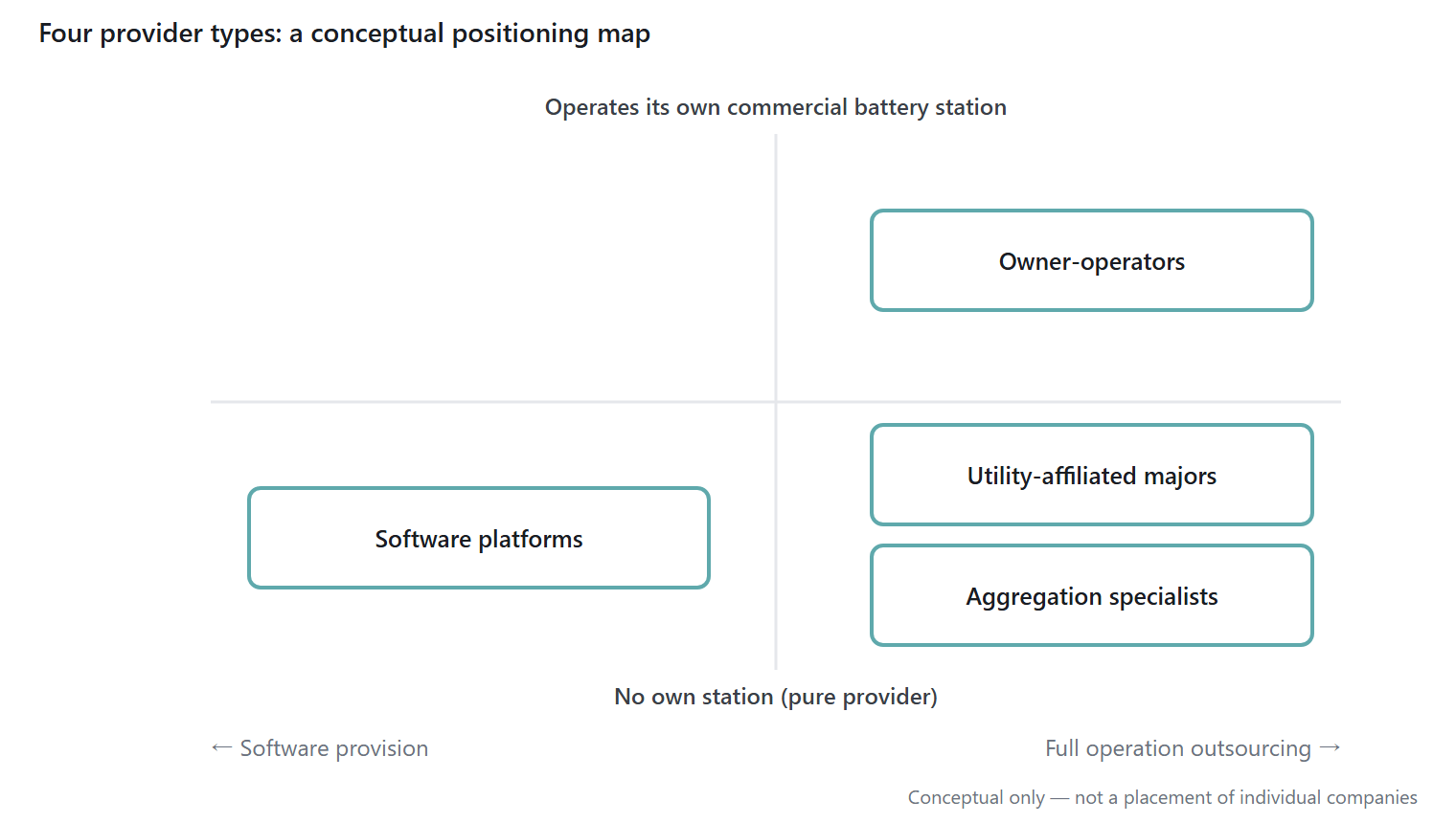 Battery aggregator Japan four provider types positioning concept map