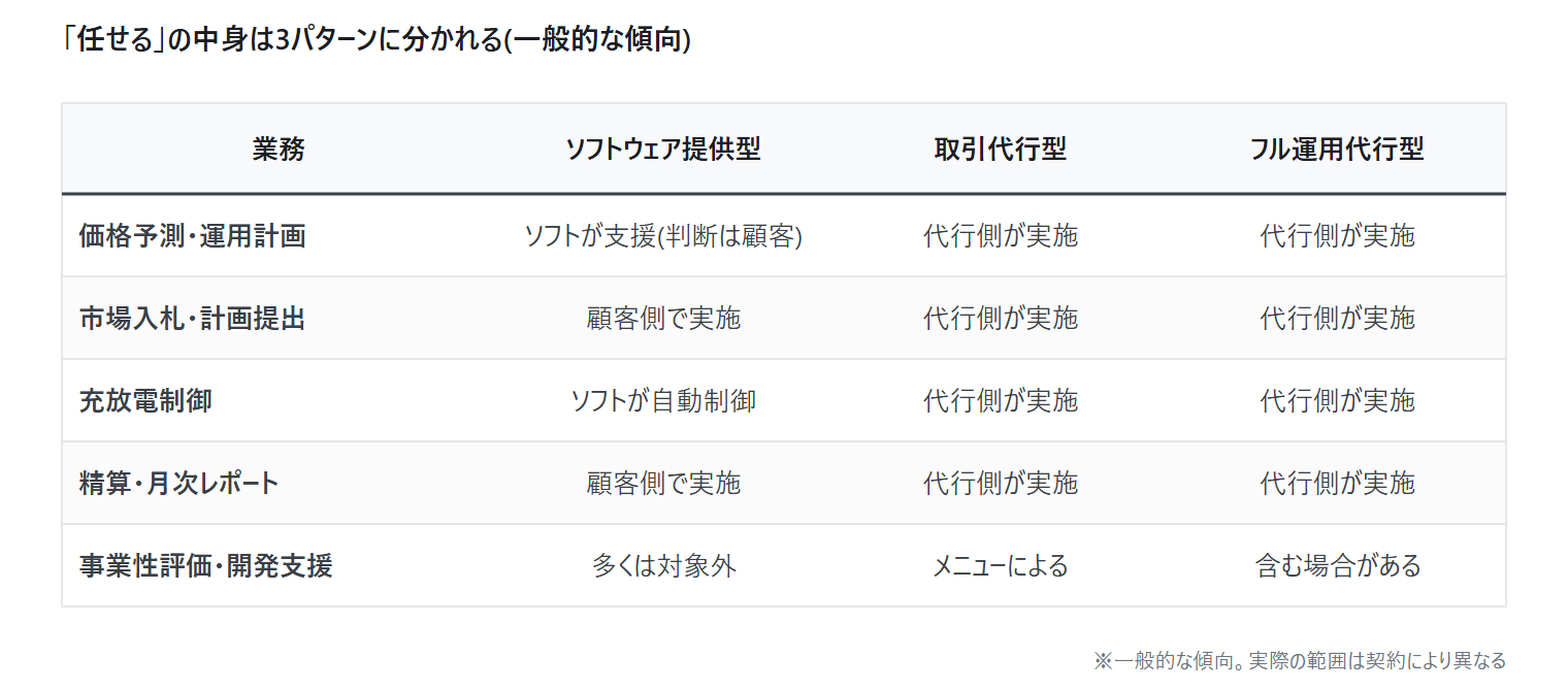 蓄電池アグリゲーター 比較 委託範囲 ソフトウェア提供 取引代行 フル運用代行の違い