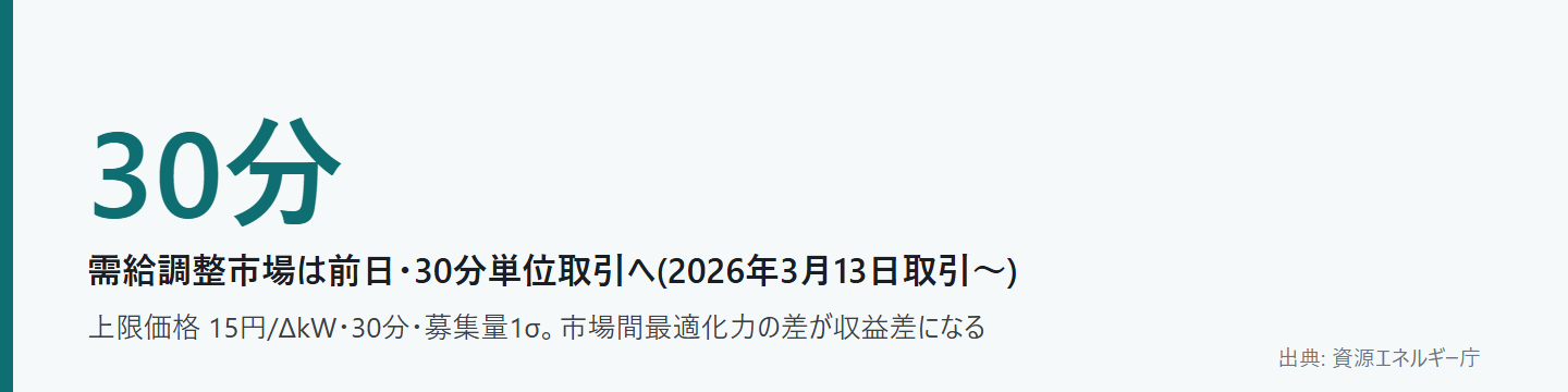 需給調整市場 前日30分単位取引 2026年3月13日 上限価格15円
