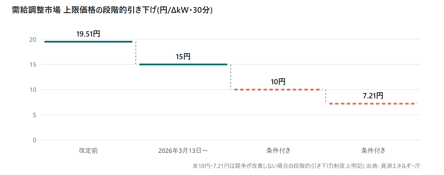需給調整市場 上限価格 段階的引き下げ 19.51円から15円 10円 7.21円