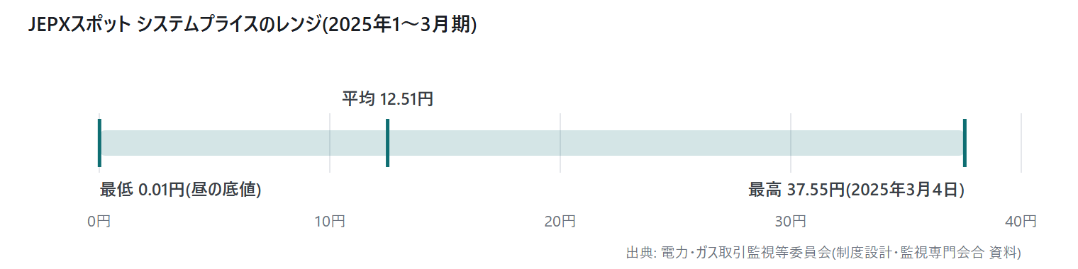 JEPXスポット システムプライス レンジ 平均12.51円 最高37.55円 2025年1-3月期