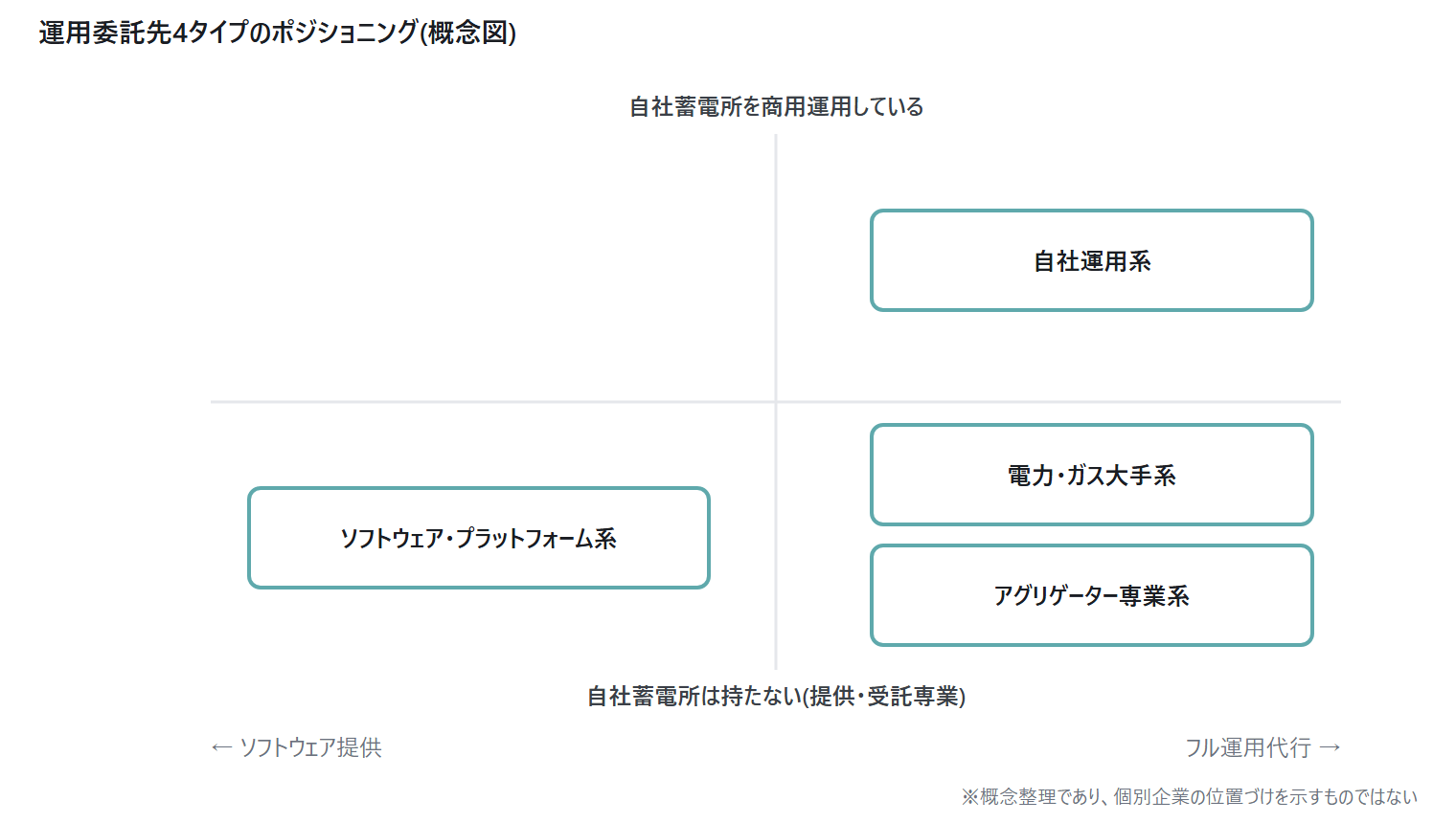 蓄電池アグリゲーター 比較 運用委託先4タイプ ポジショニング概念図
