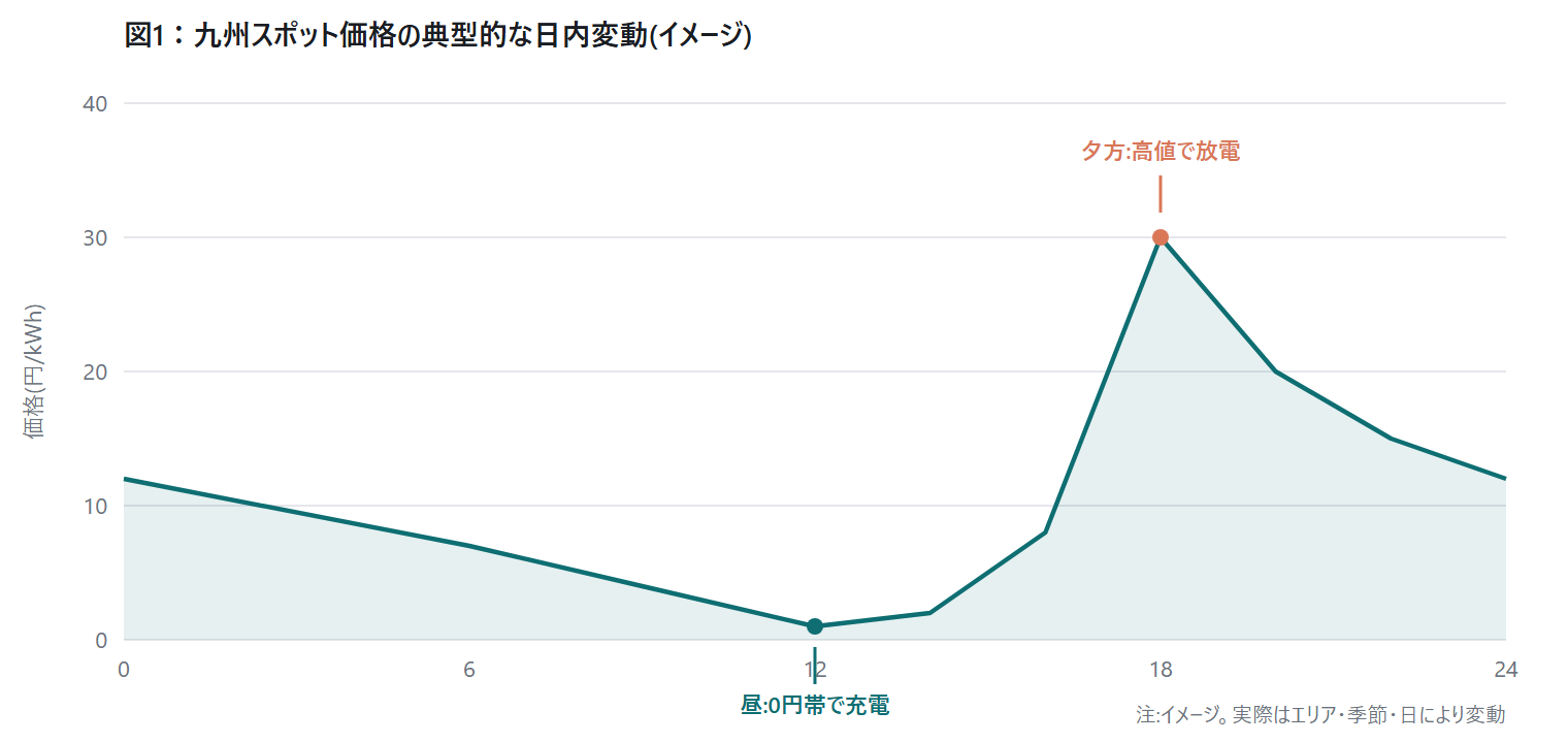 九州 スポット価格 日内変動 — 昼0円・夕方ピークの典型カーブ