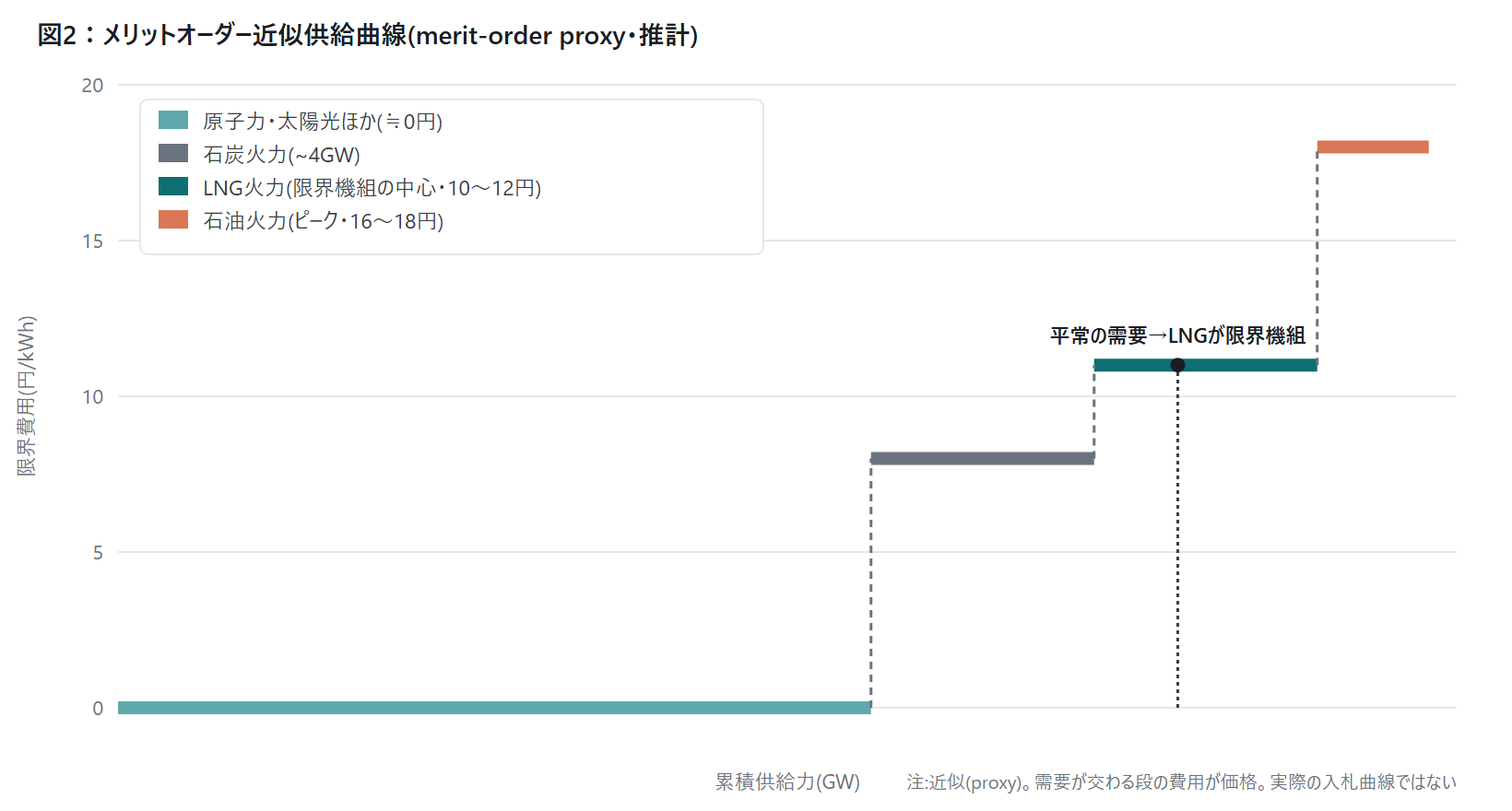 メリットオーダー 近似供給曲線 — 0円電源・石炭・LNG・石油の限界費用 推計