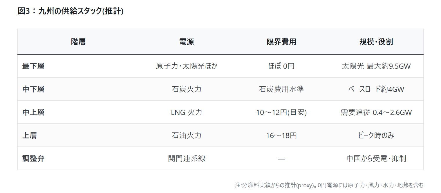 九州 供給スタック 推計 — 原子力太陽光0円/石炭/LNG10〜12円/石油16〜18円