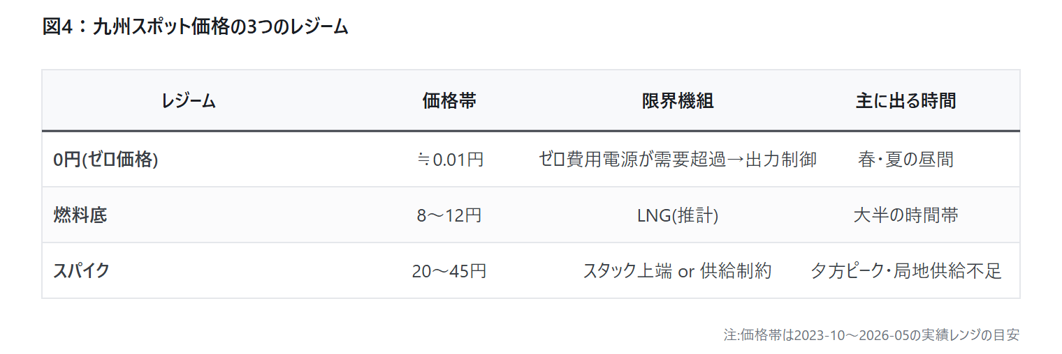 九州 スポット価格 3レジーム — 0円・燃料底8〜12円・スパイク20〜45円