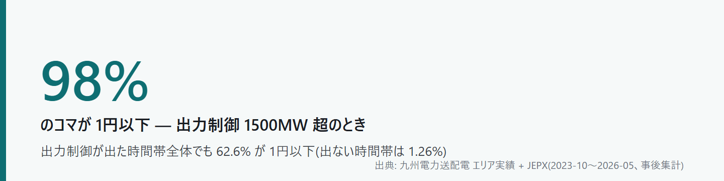 出力制御1500MW超で98%が1円以下 — 九州 2023-2026 事後集計