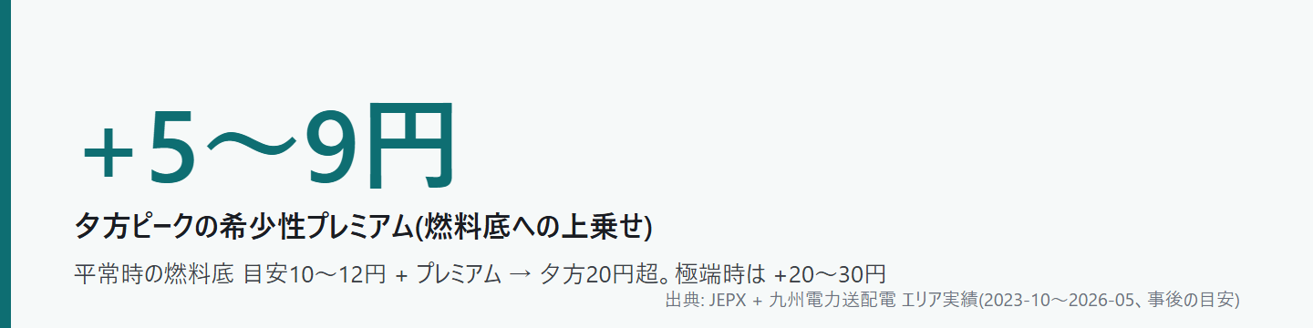 夕方ピークの希少性プレミアム +5〜9円(極端時+20〜30円)