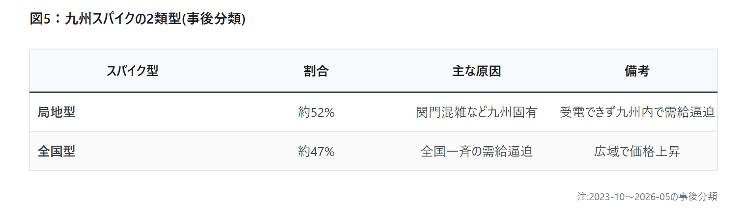 九州スパイク2類型 — 局地型52%/全国型47% 事後分類