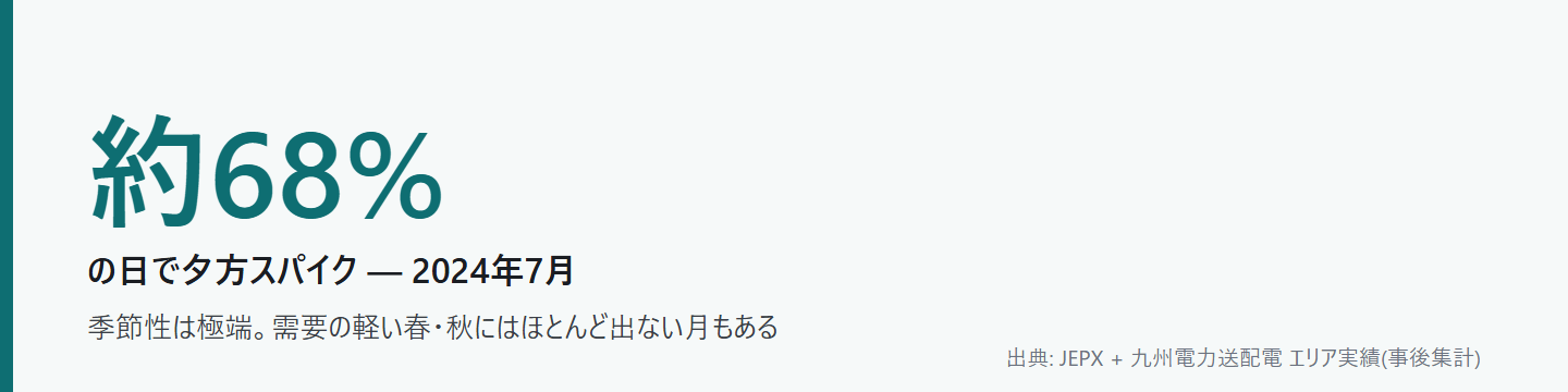 2024年7月は約68%の日で夕方スパイク — 季節性