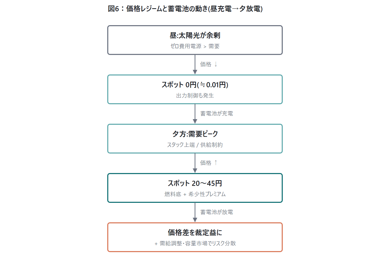 価格レジームと蓄電池の動き — 昼0円で充電・夕方高値で放電・裁定