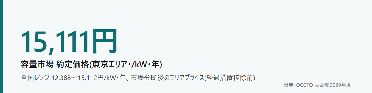 容量市場 約定価格 東京エリア 15111円/kW年 系統用蓄電所 運用代行