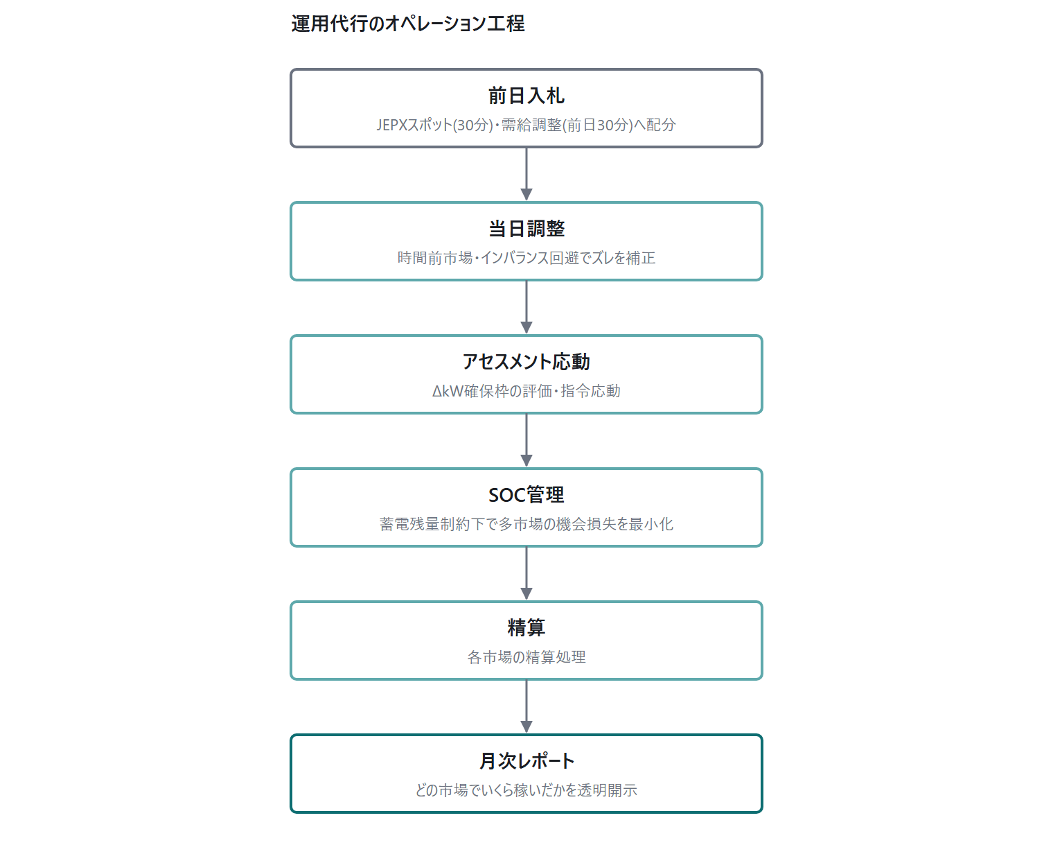 系統用蓄電所 運用代行 オペレーション工程 前日入札 当日調整 SOC管理 月次レポート