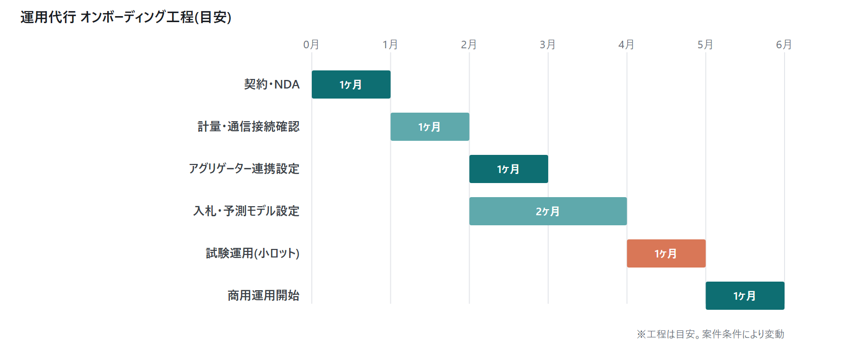 運用代行 オンボーディング工程 契約から商用運用開始まで 目安
