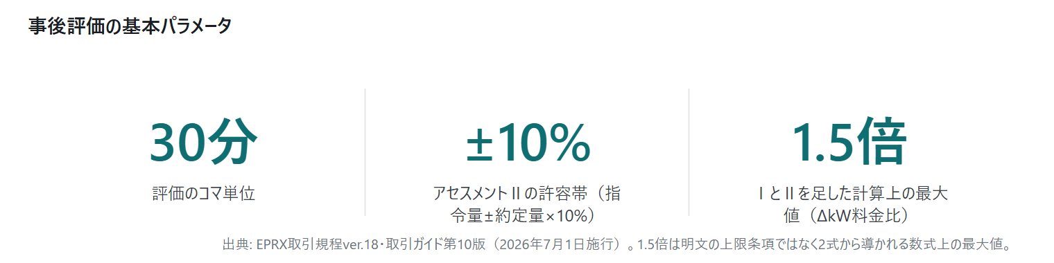 需給調整市場のアセスメントとペナルテ|図1