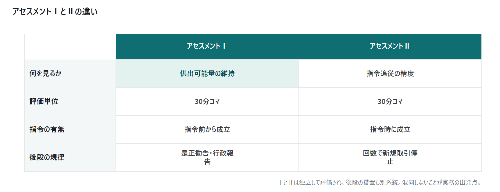 需給調整市場のアセスメントとペナルテ|図3