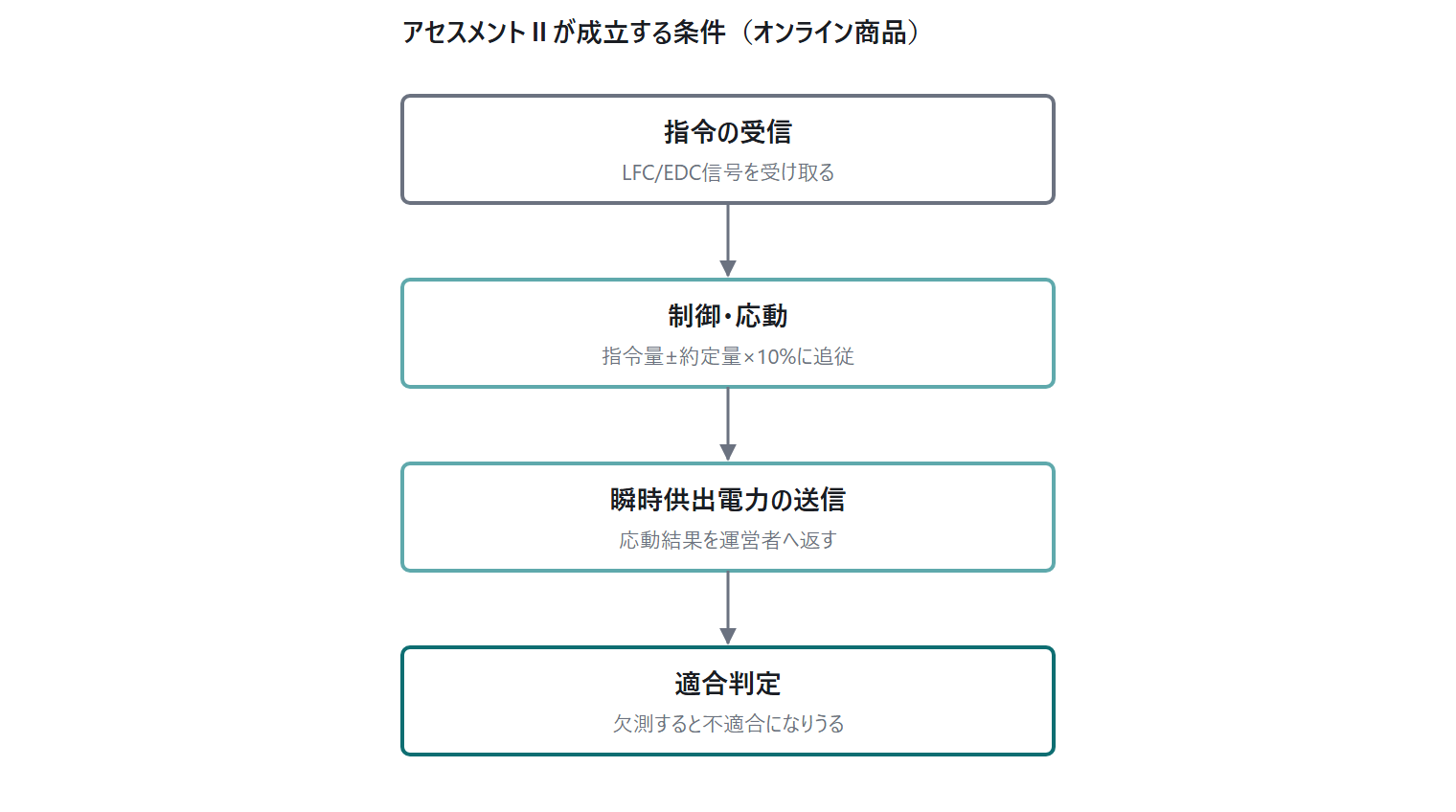 需給調整市場のアセスメントとペナルテ|図4