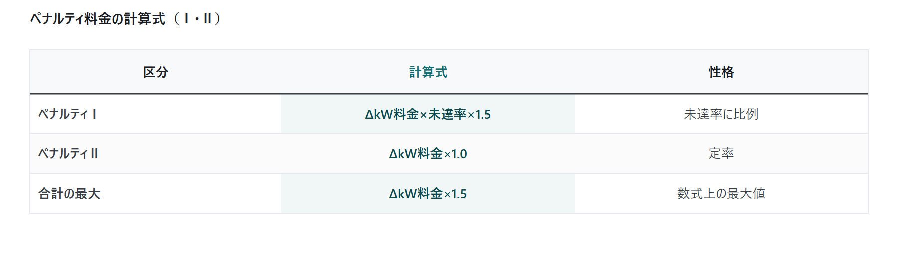 需給調整市場のアセスメントとペナルテ|図5