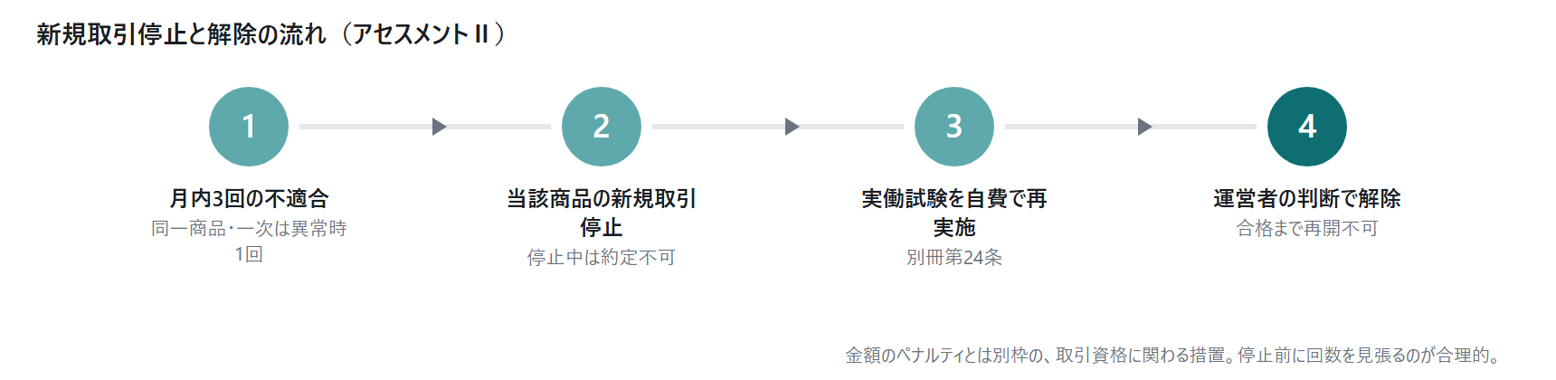 需給調整市場のアセスメントとペナルテ|図7