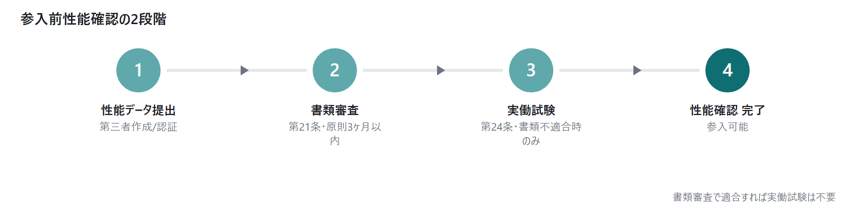 需給調整市場の参入前性能確認：書類審｜図1