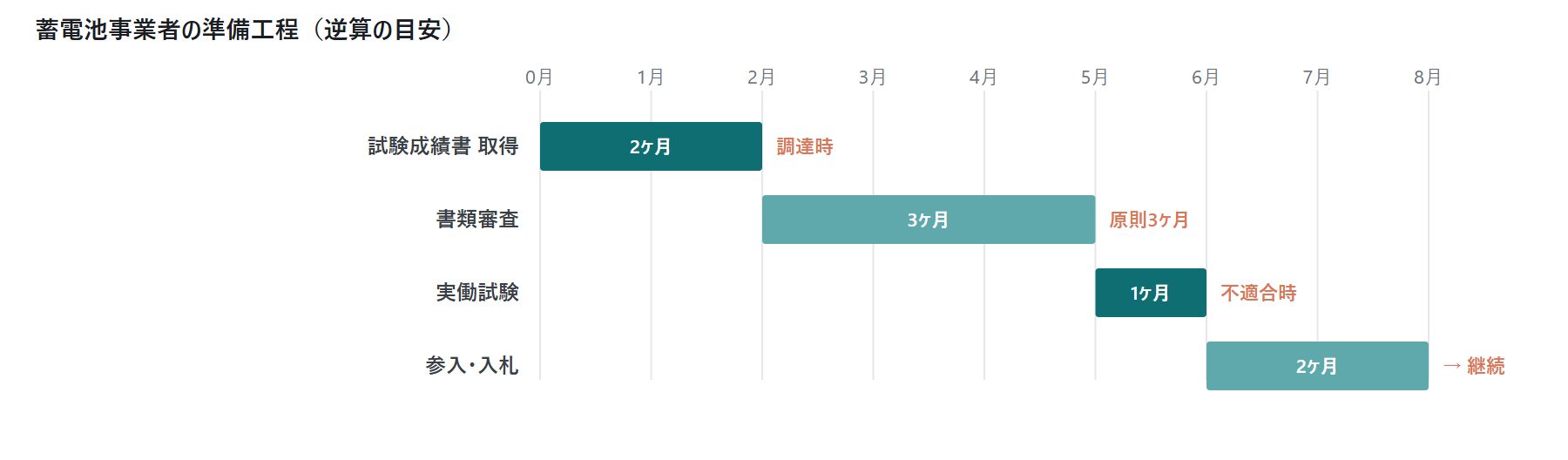 需給調整市場の参入前性能確認：書類審｜図5
