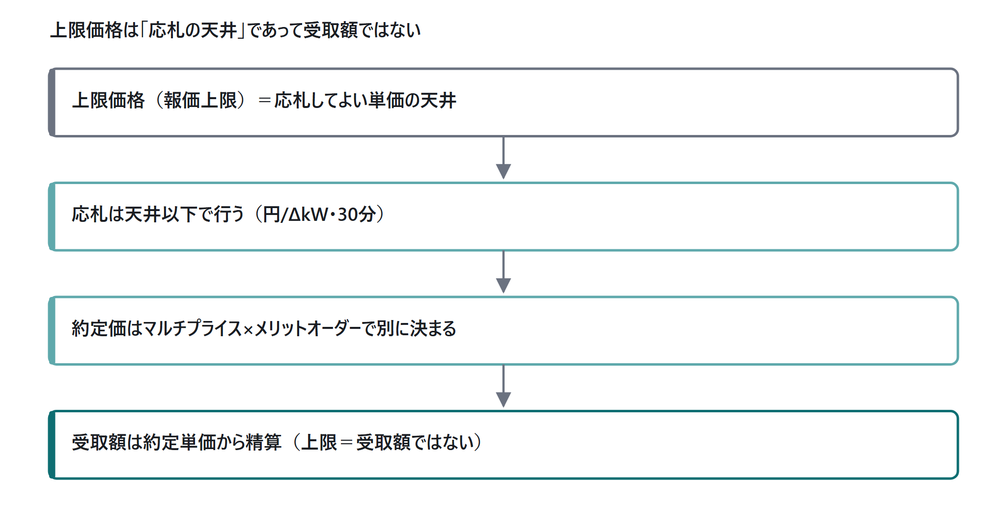 需給調整市場の上限価格(報価上限):|図1