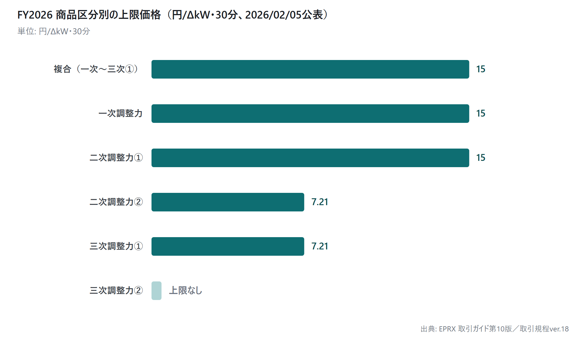 需給調整市場の上限価格(報価上限):|図2