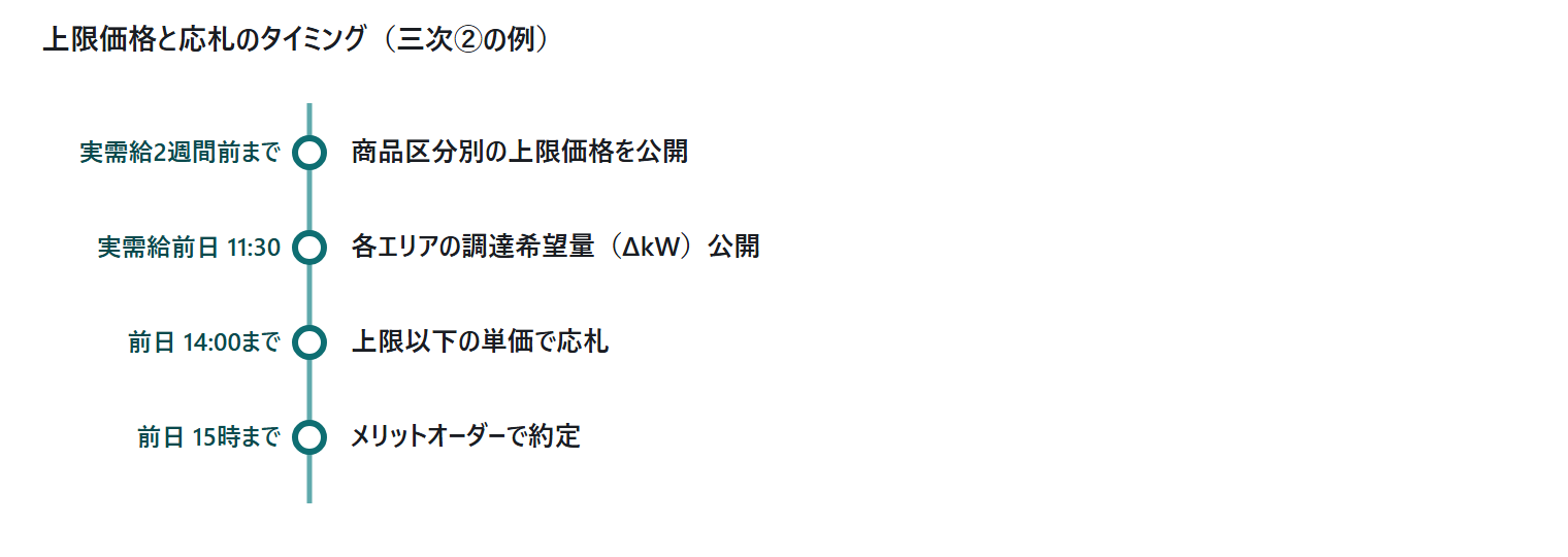 需給調整市場の上限価格(報価上限):|図3