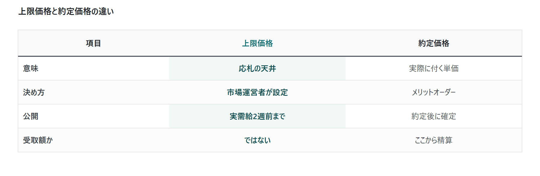需給調整市場の上限価格(報価上限):|図4