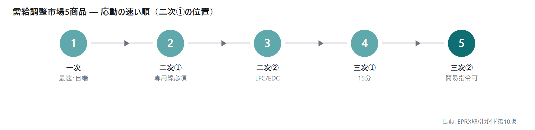 二次調整力①の参入要件 — 専用線オ|図1