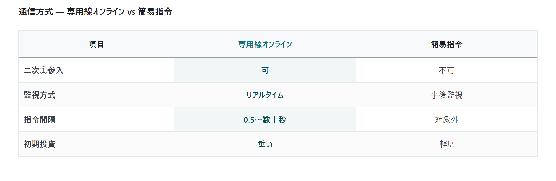 二次調整力①の参入要件 — 専用線オ|図2