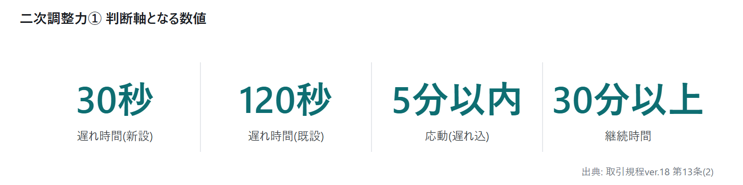 二次調整力①の参入要件 — 専用線オ|図3