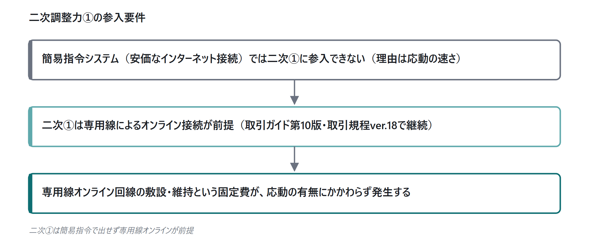 二次調整力①の参入要件 — 専用線オ|図4